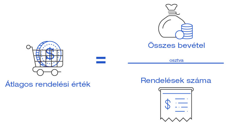 Az átlagos rendelési érték kiszámítása