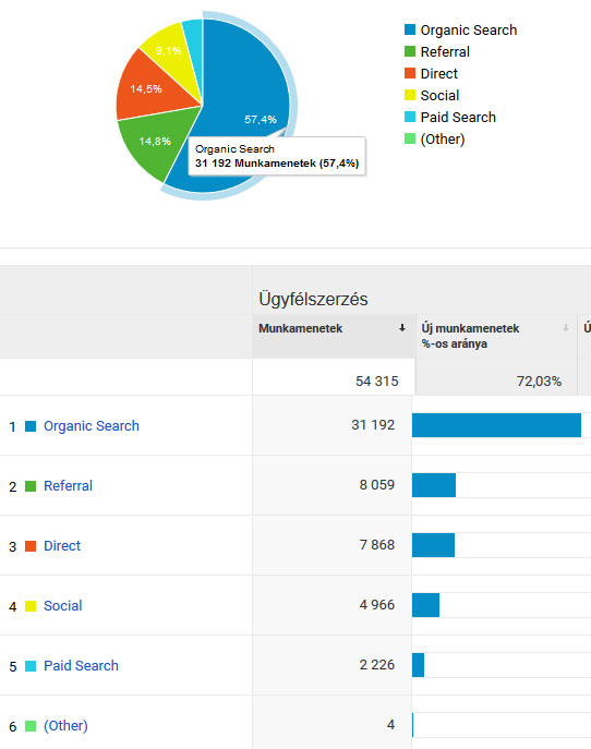 Google Analytics forgalmi források